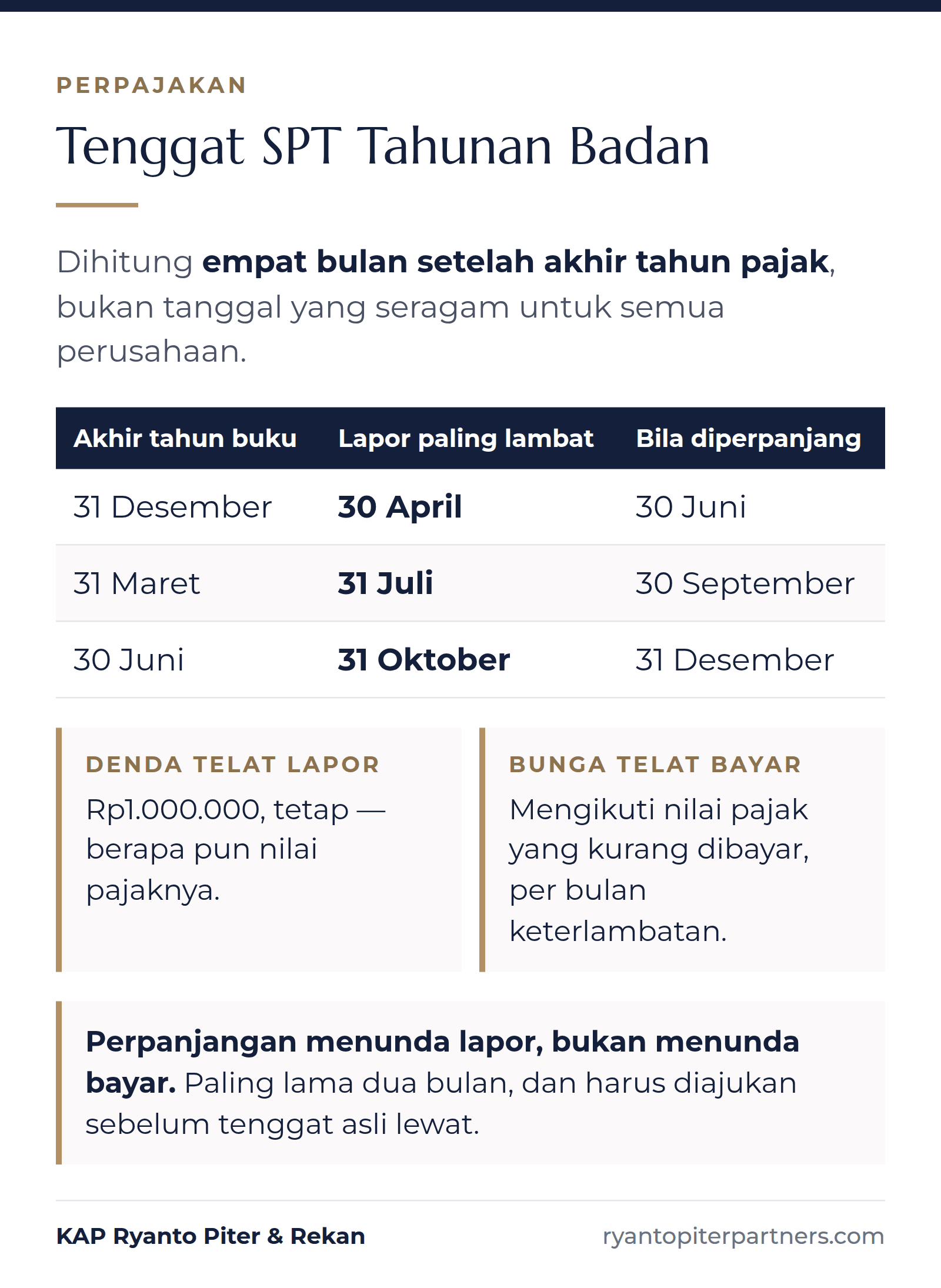 Infografik tenggat SPT Tahunan badan: tahun buku 31 Desember dilaporkan paling lambat 30 April, atau 30 Juni bila diperpanjang, beserta sanksi keterlambatannya