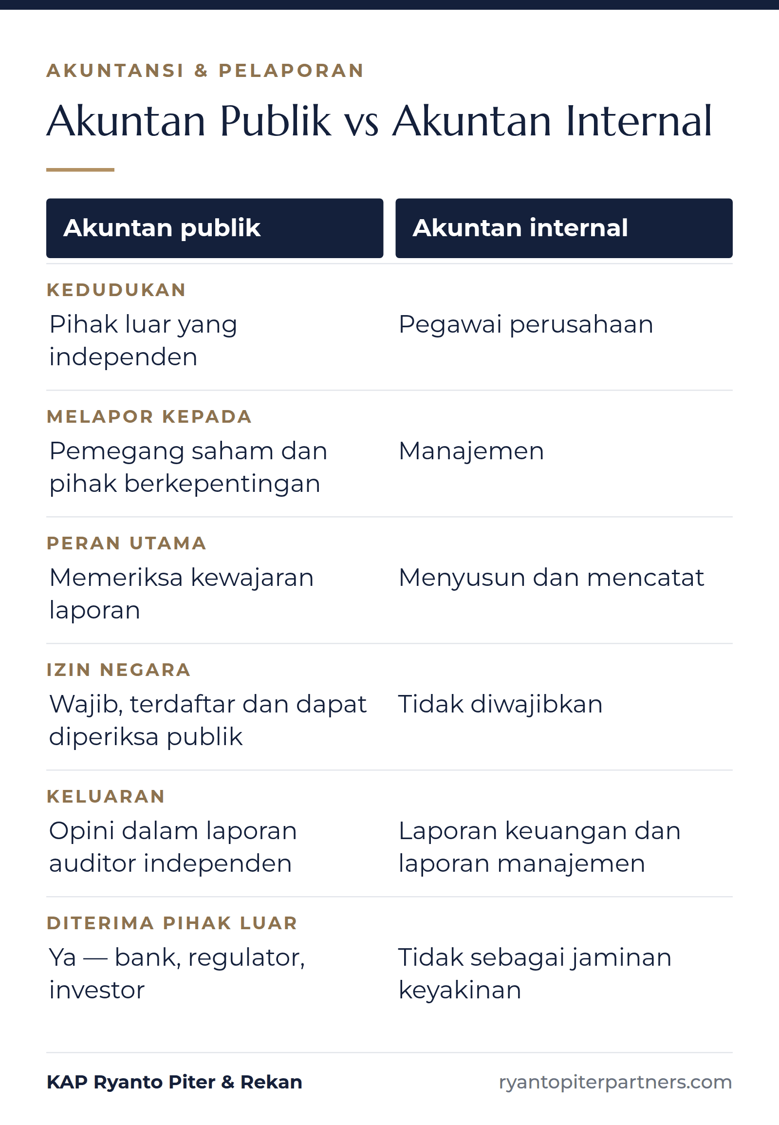 Infografik perbandingan akuntan publik dan akuntan internal: kedudukan, pihak yang dilapori, peran, izin negara, keluaran, dan penerimaan oleh pihak luar