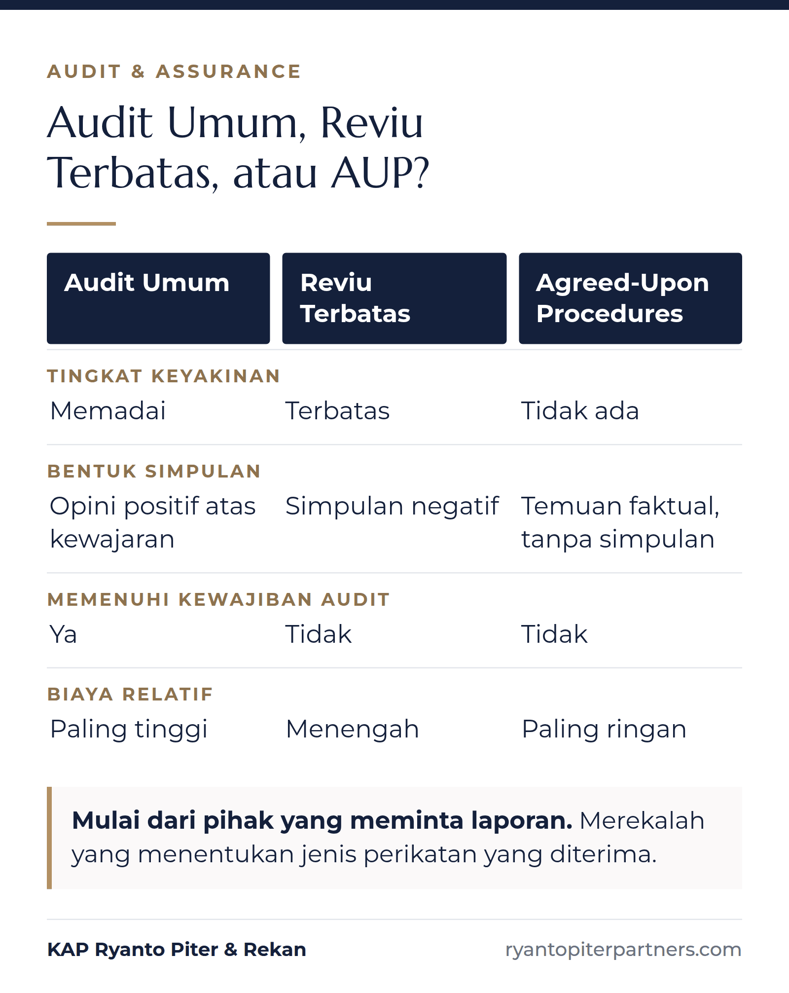 Infografik perbandingan audit umum, reviu terbatas, dan agreed-upon procedures menurut tingkat keyakinan, bentuk simpulan, kewajiban audit, dan biaya