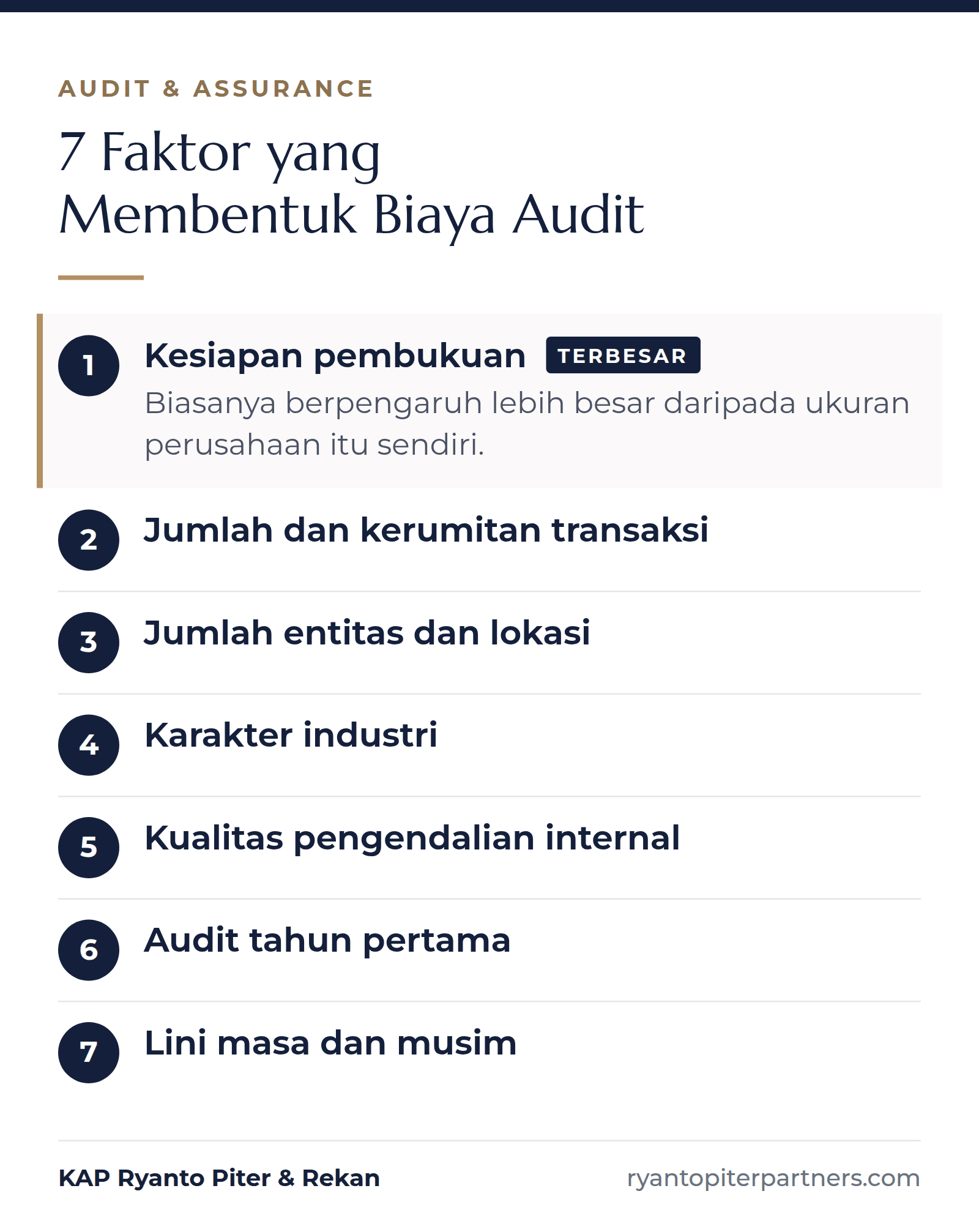 Infografik tujuh faktor pembentuk biaya audit laporan keuangan, dengan kesiapan pembukuan sebagai faktor terbesar