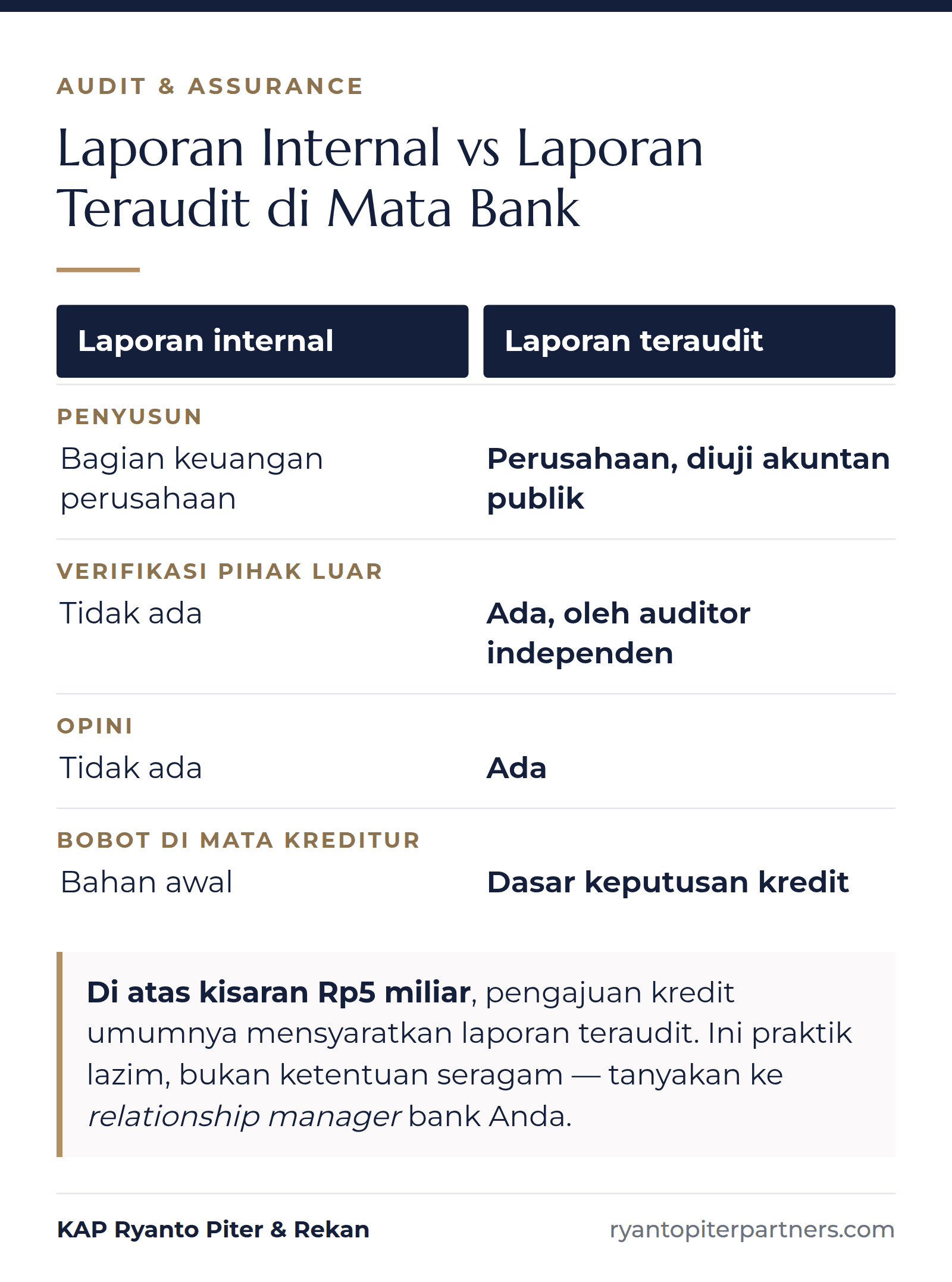 Infografik perbedaan laporan keuangan internal dan laporan teraudit di mata bank: penyusun, verifikasi pihak luar, opini, dan bobotnya bagi kreditur
