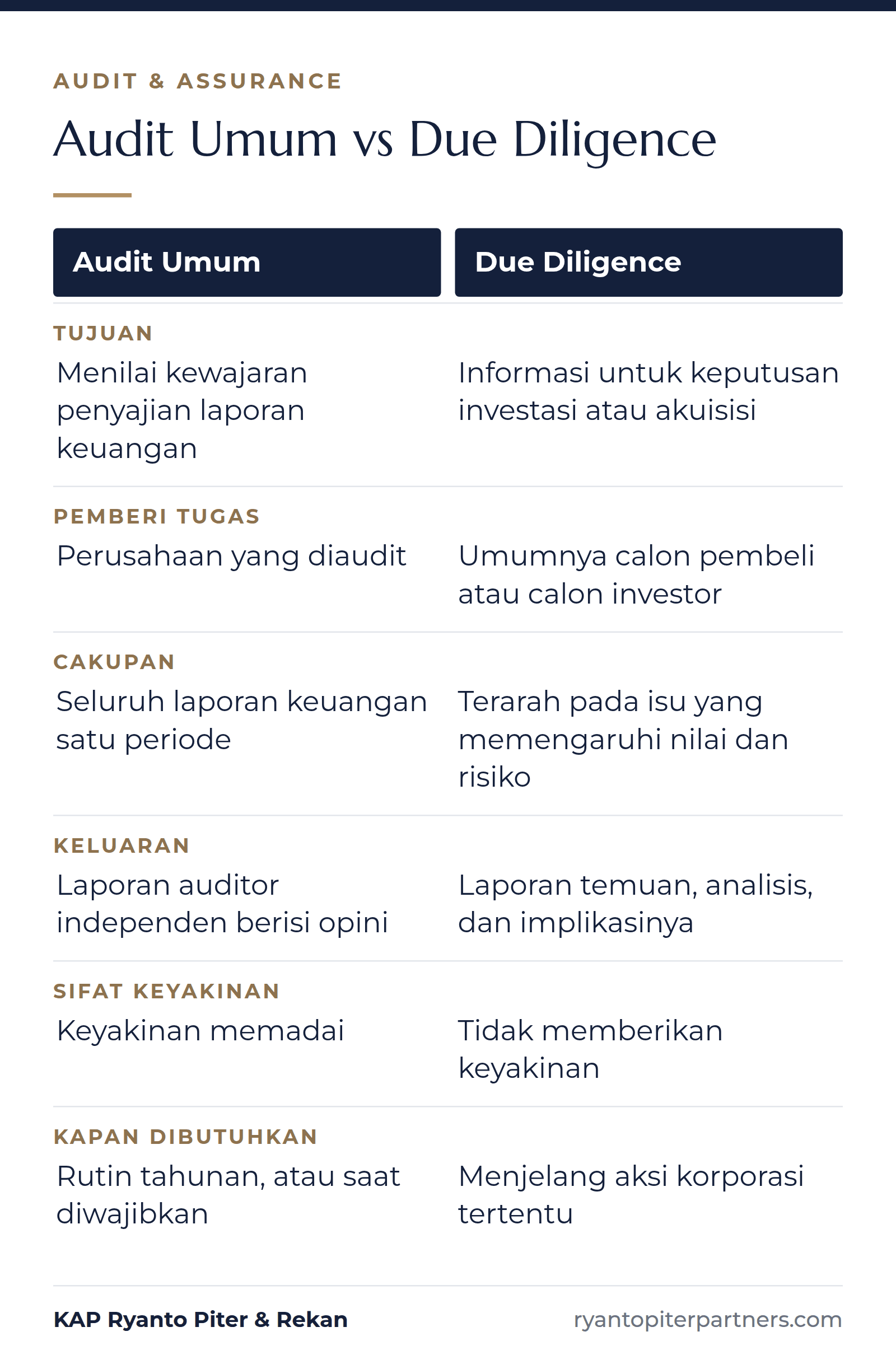 Infografik perbandingan audit umum dan due diligence menurut tujuan, pemberi tugas, cakupan, keluaran, sifat keyakinan, dan waktu dibutuhkan