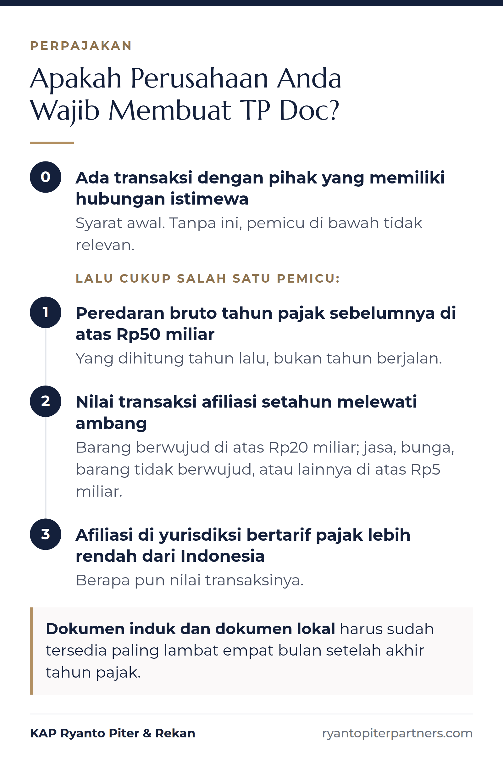 Infografik pemicu kewajiban TP Doc: hubungan istimewa, peredaran bruto di atas Rp50 miliar, ambang transaksi afiliasi, dan afiliasi di yurisdiksi bertarif rendah